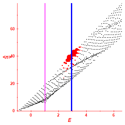 Peres lattice <N>